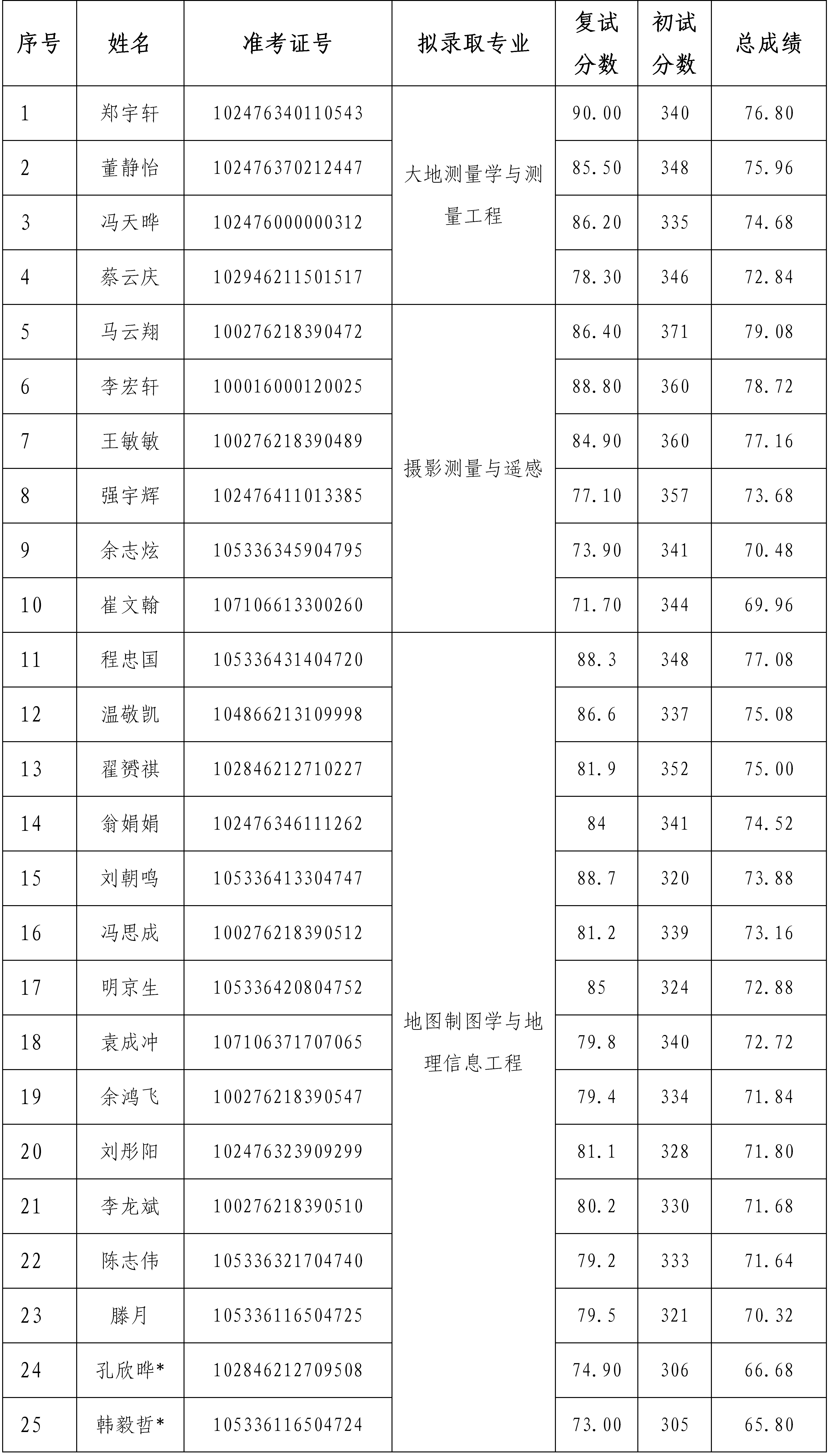 中国测绘科学研究院2026年硕士研究生拟录取名单(调剂）-公示_01.png