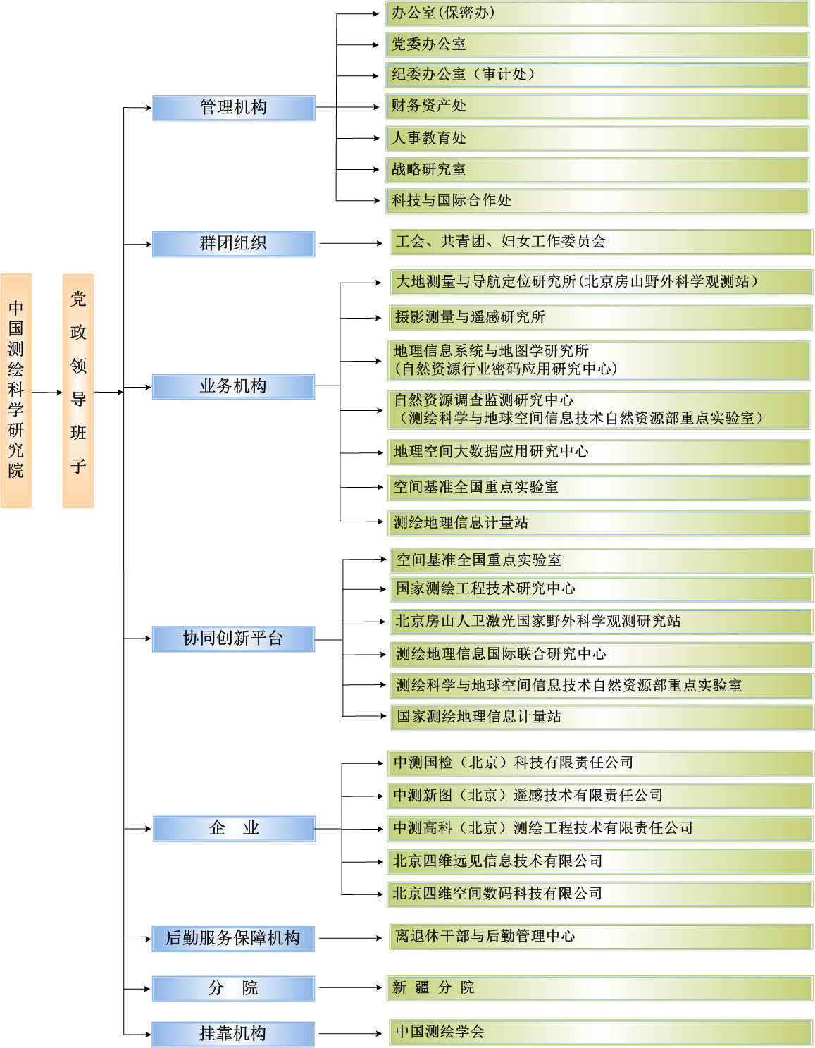 中国测绘科学研究院机构图20260427.png